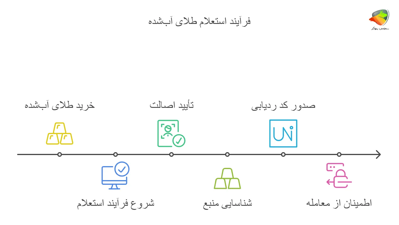 پروسه استعلام انگ طلای آب شده
