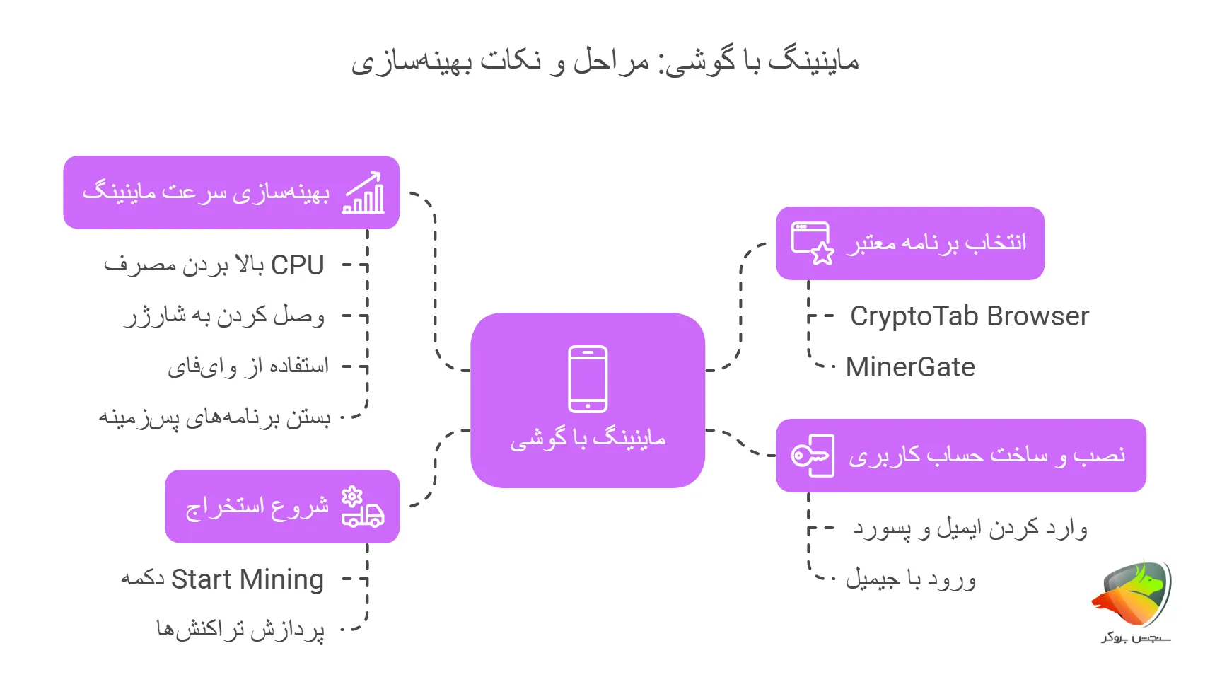 مراحل استخراج بیت کوین با گوشی اندروید + نکات مهم