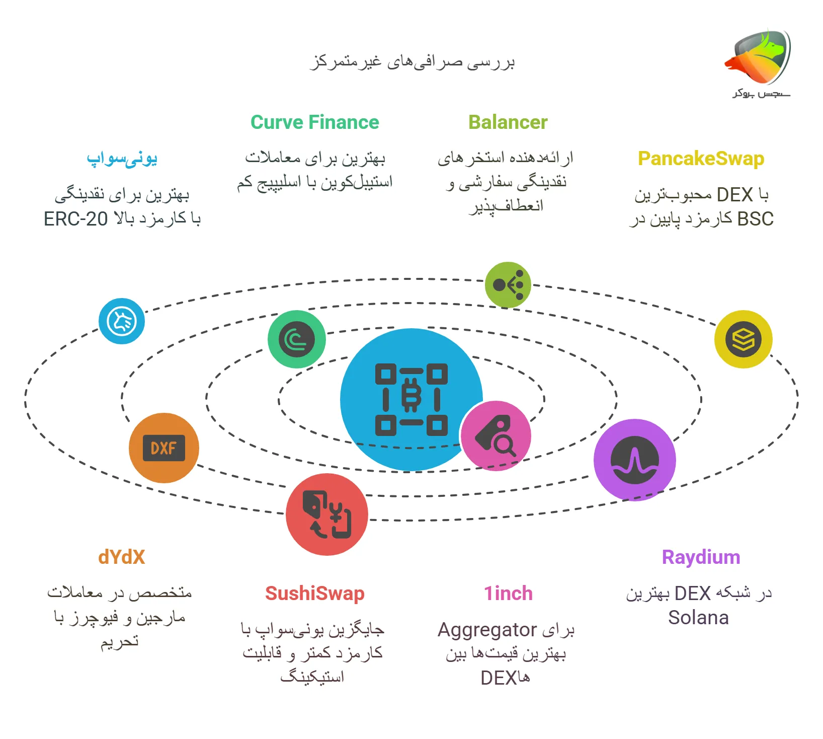 بررسی ویژگی های بهترین صرافی غیرمتمرکز برای ایرانی ها