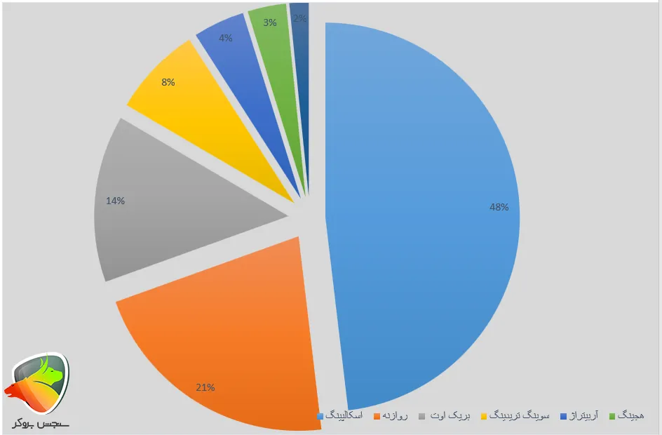 نمودارپراکندگی استفاده از استراتژی های مختلف برای معامله گر های خرد