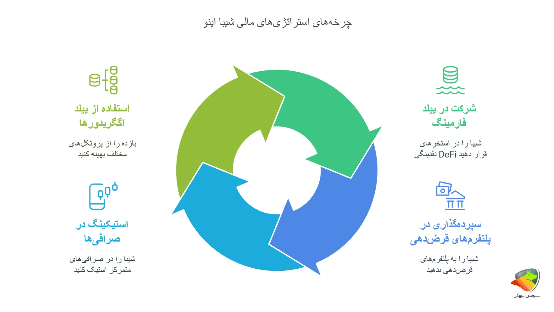 چرخه های استراتژی های مالی شیبا اینو