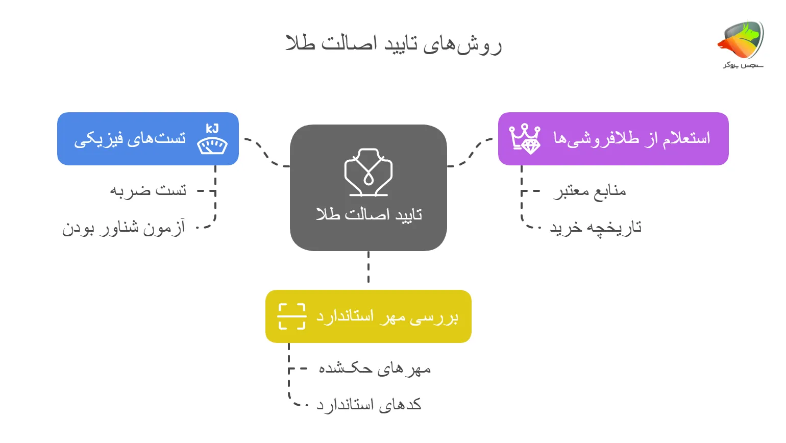 روش های تایید اصالت طلا