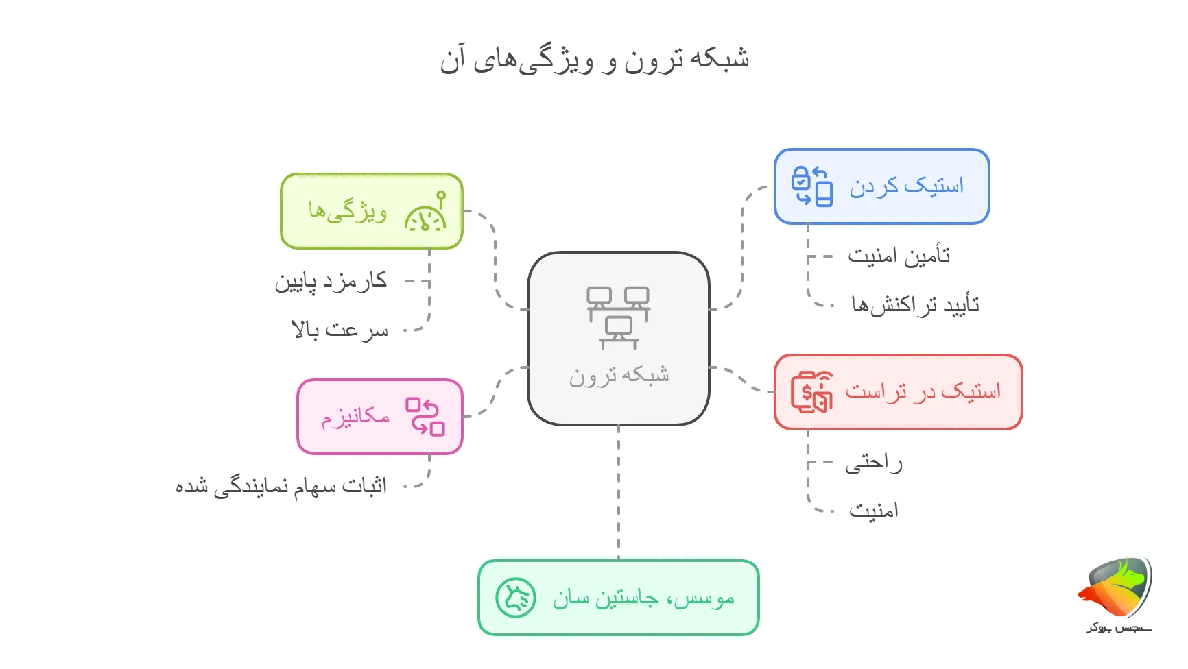 ویژگی های شبکه ترون