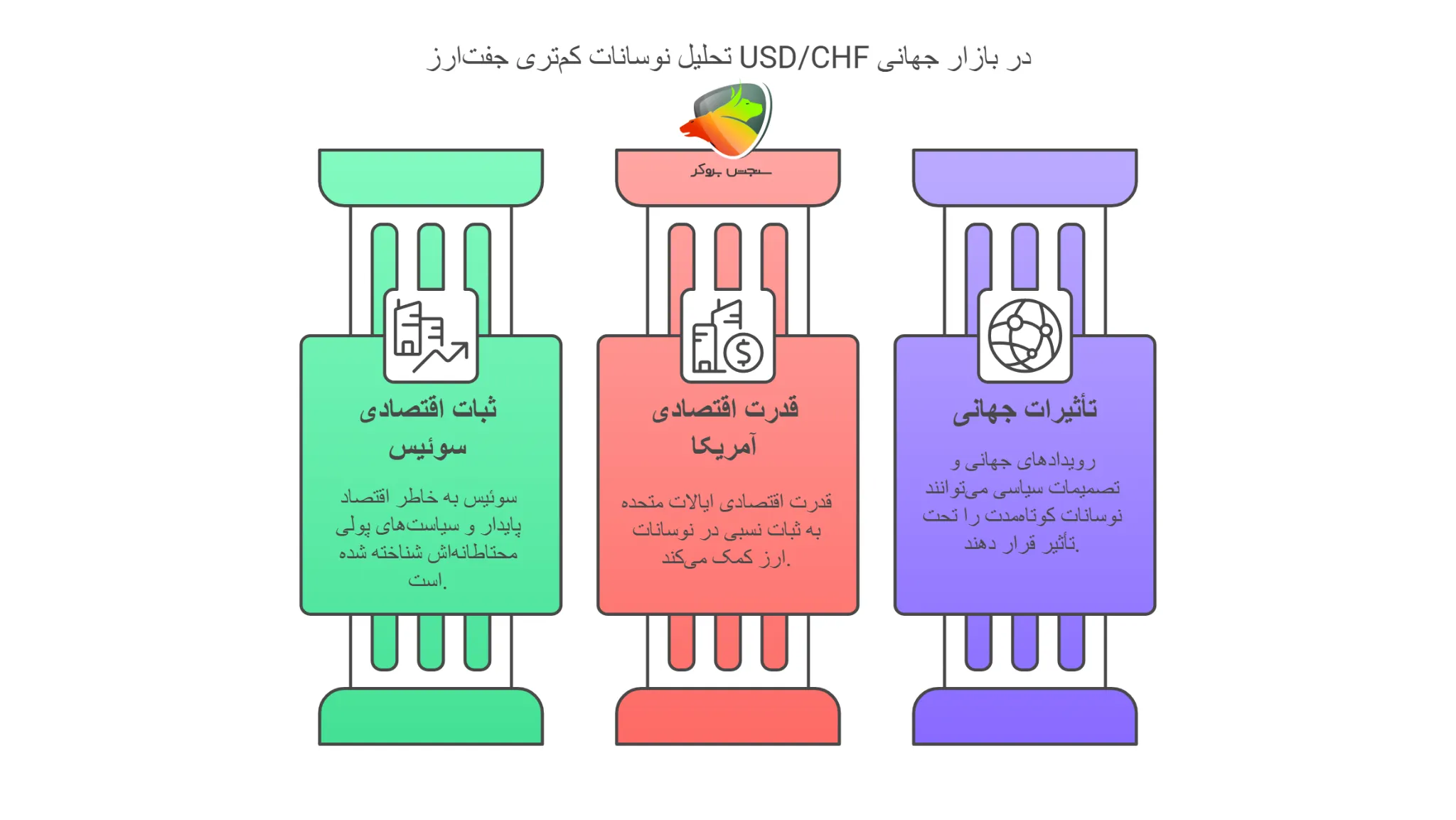 جفتارز USD/CHF به عنوان یکی از کم نوسان ترین جفت ارزها