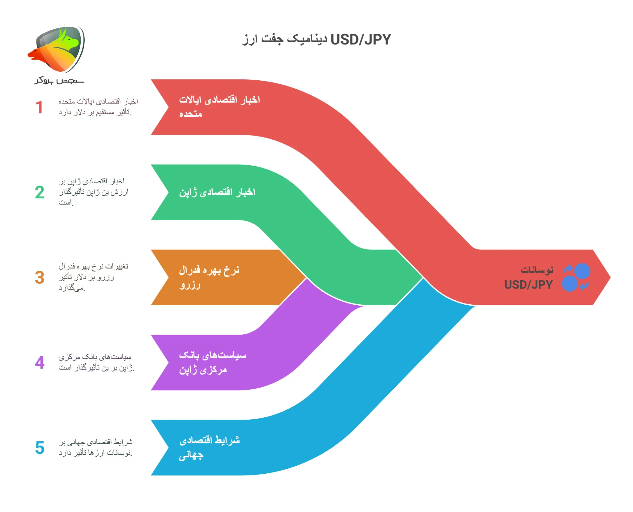 جفت ارز USD/JPY به عنوان کم نوسان ترین جفت ارز