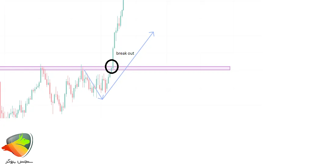 بریکاوت (Breakout)