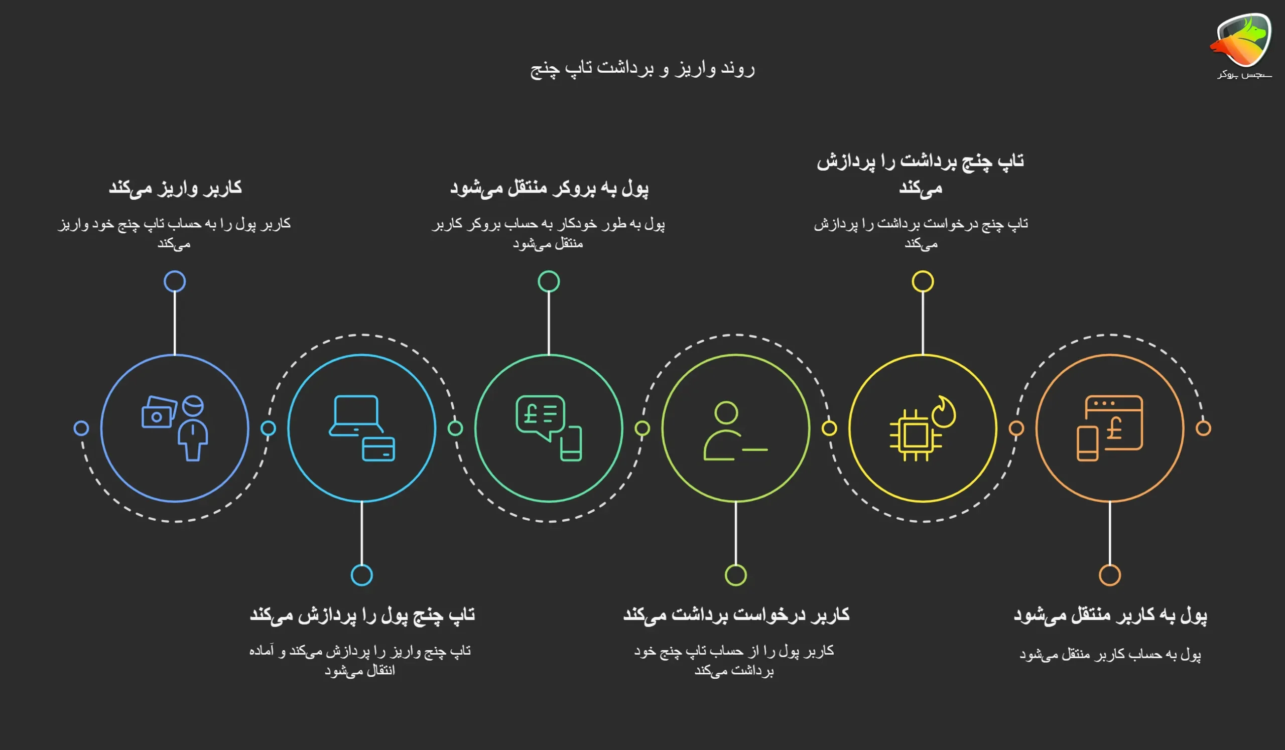 نقش تاپ چنج به عنوان واسط در واریز و برداشت ریالی