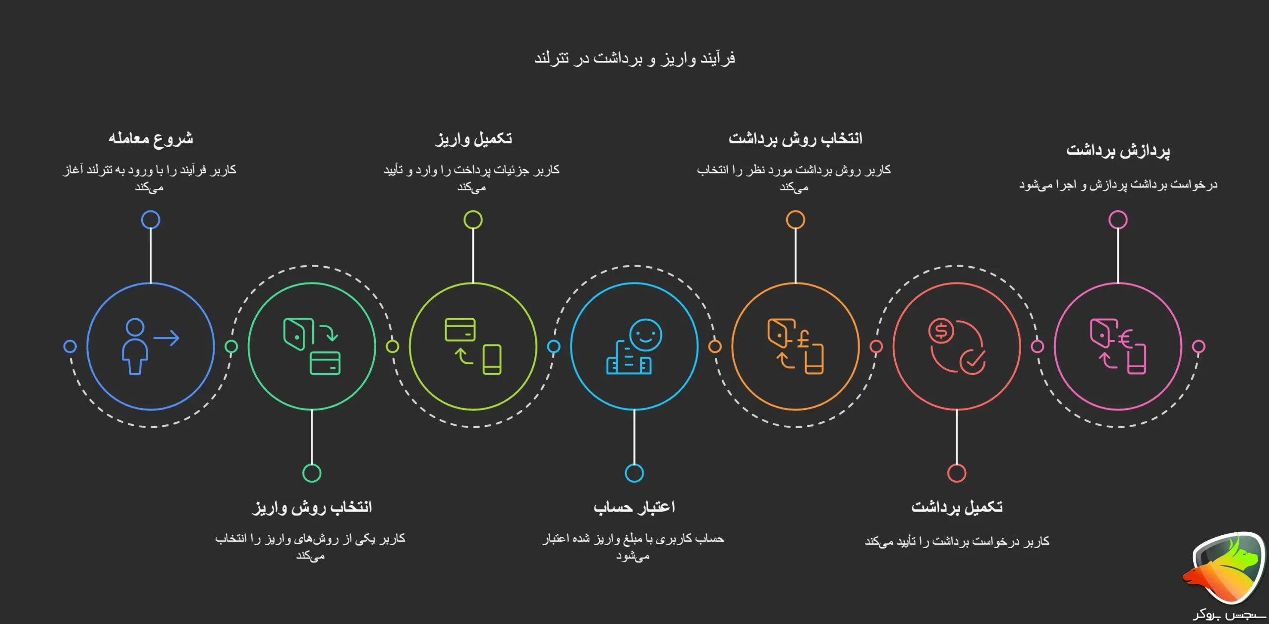 نحوه خرید تتر از تترلند و همینطور فروش تتر تترلند
