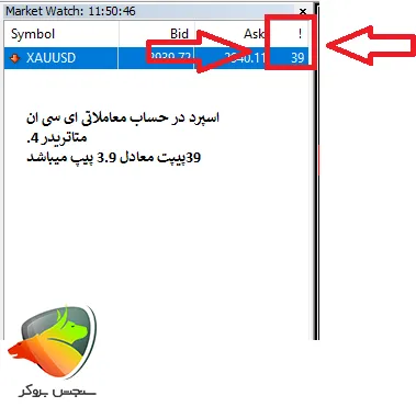 اسپرد طلا در حساب ECNمتاتریدر 4