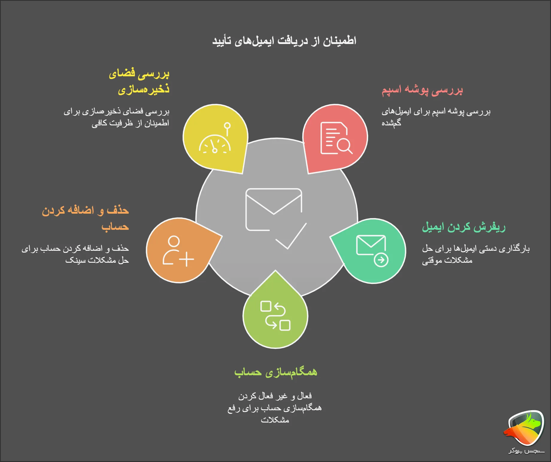 مشکل نیامدن ایمیل تأیید تاپ چنج و راهکارهای حل آن