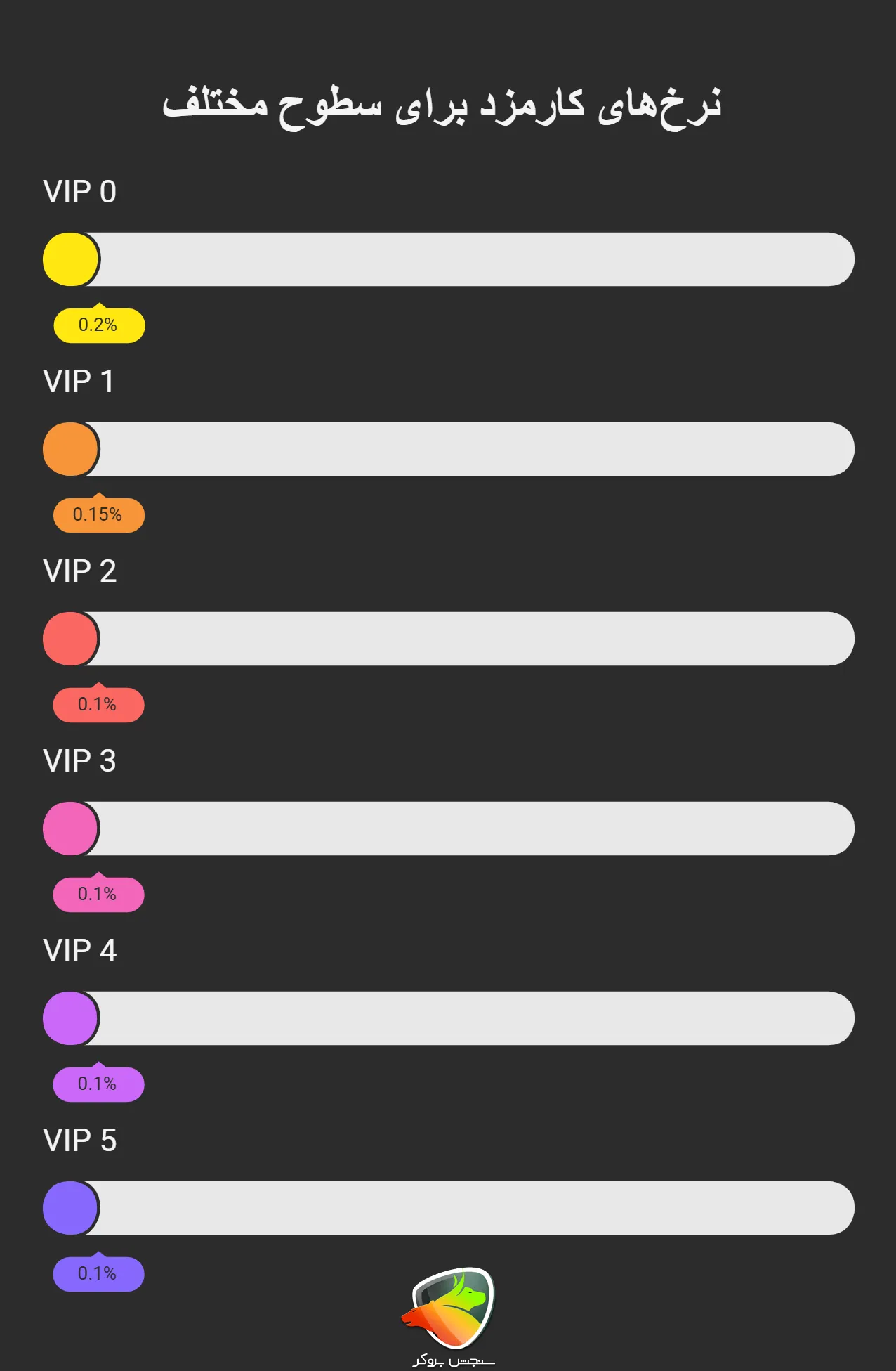 انواع کارمزد صرافی بیت ۲۴