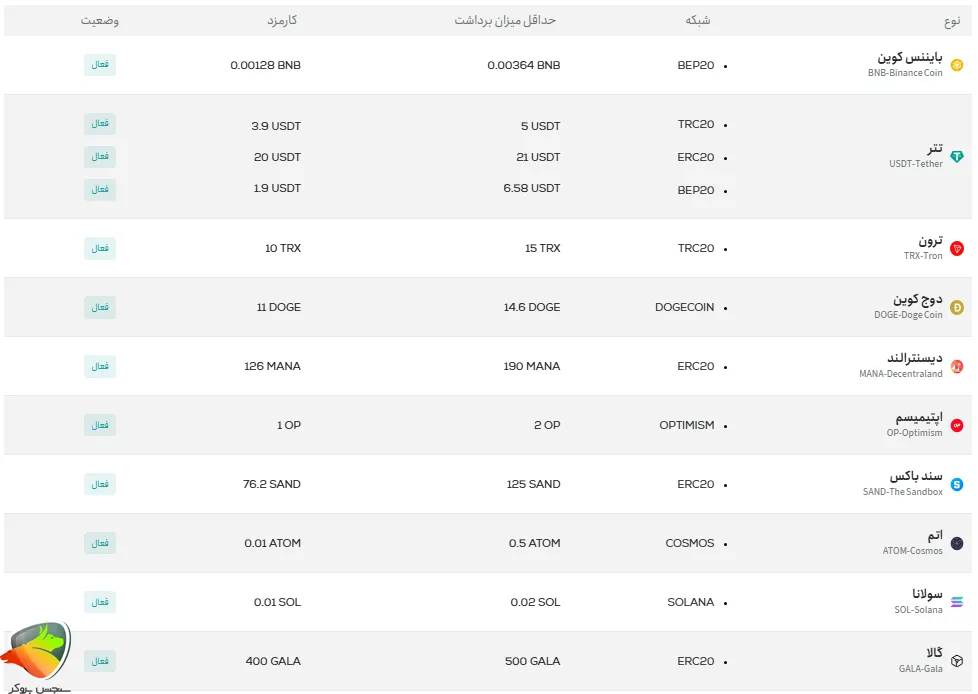 کارمزد خرید تتر از تترلند
