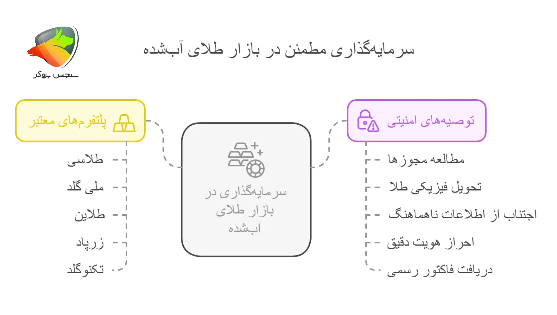 نتیجه گیری در انتخاب معتبر ترین سایت خرید و فروش طلای آب شده