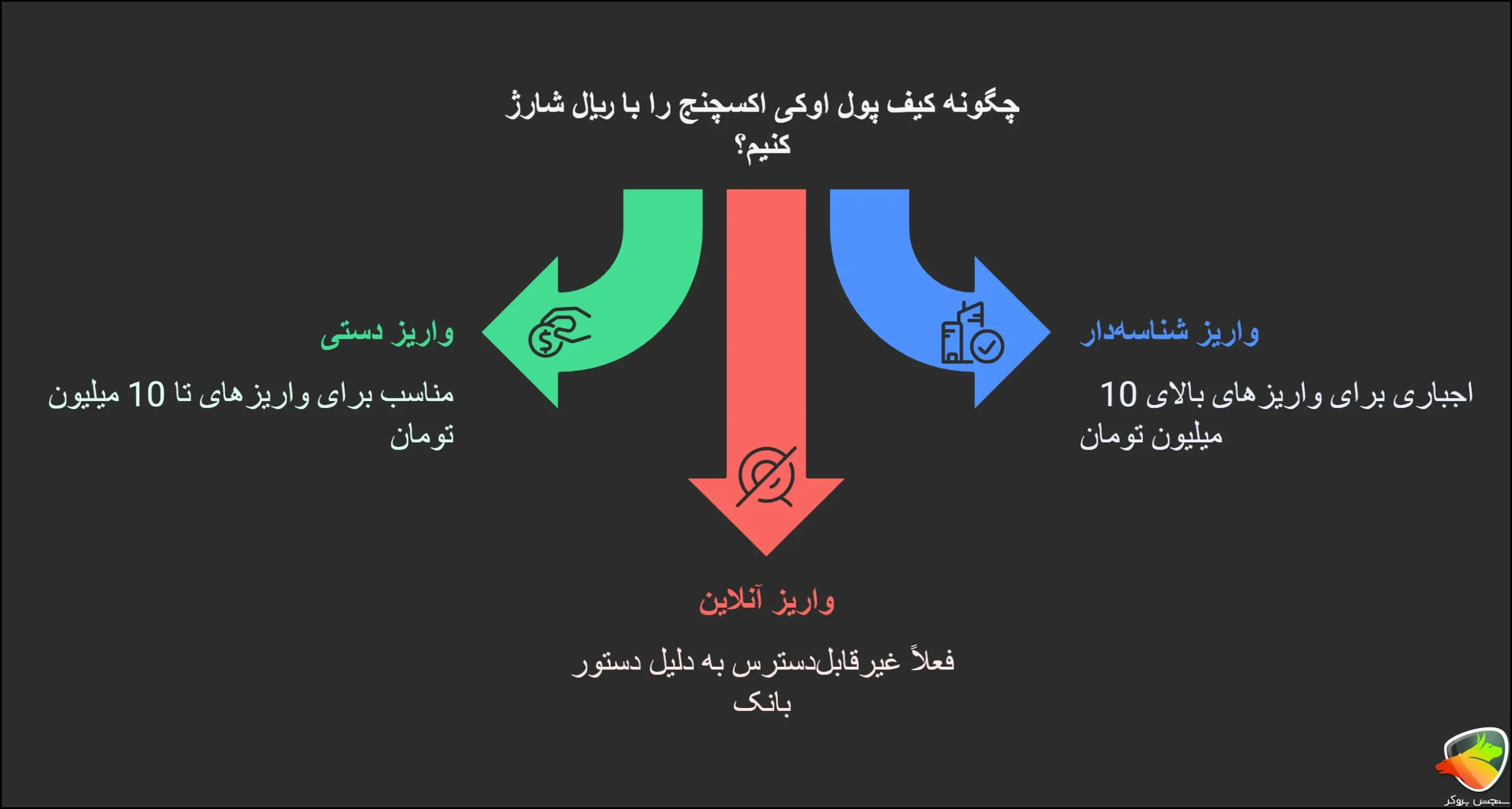 روش های شارژ کیف پول صرافی اوکی اکسچنج