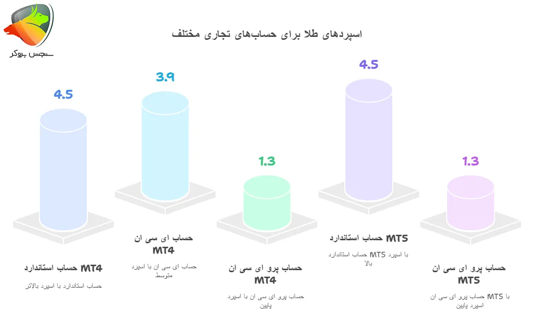 انواع اسپرد طلا در آلپاری