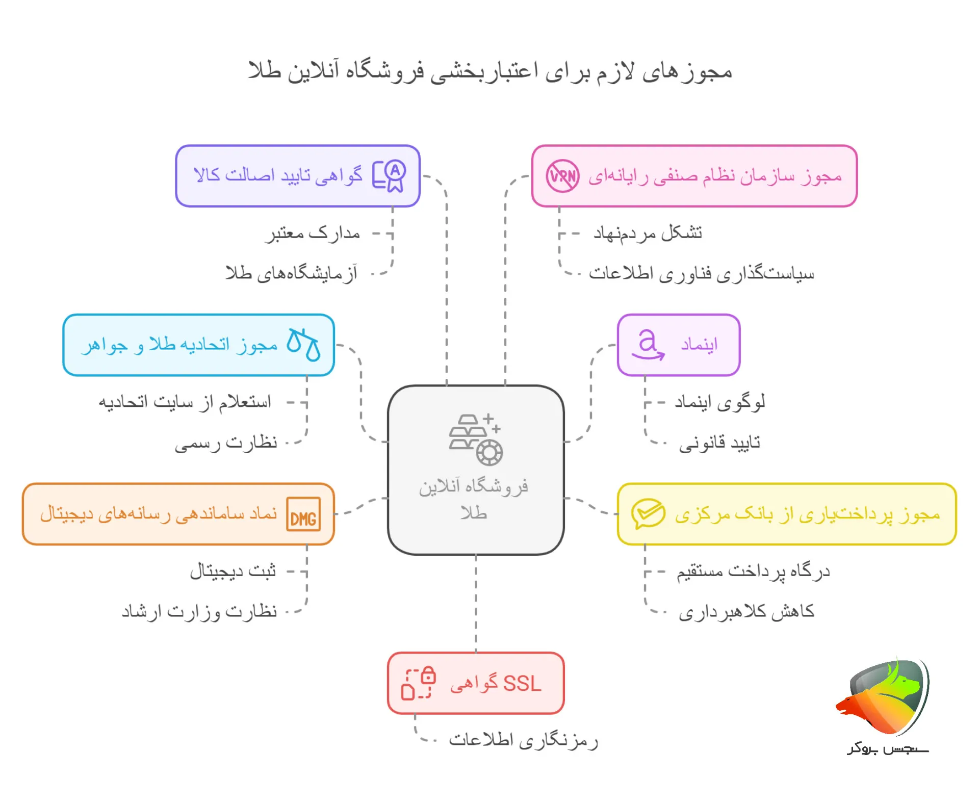 مجوزهای لازم برای سایت خرید و فروش طلای آب شده