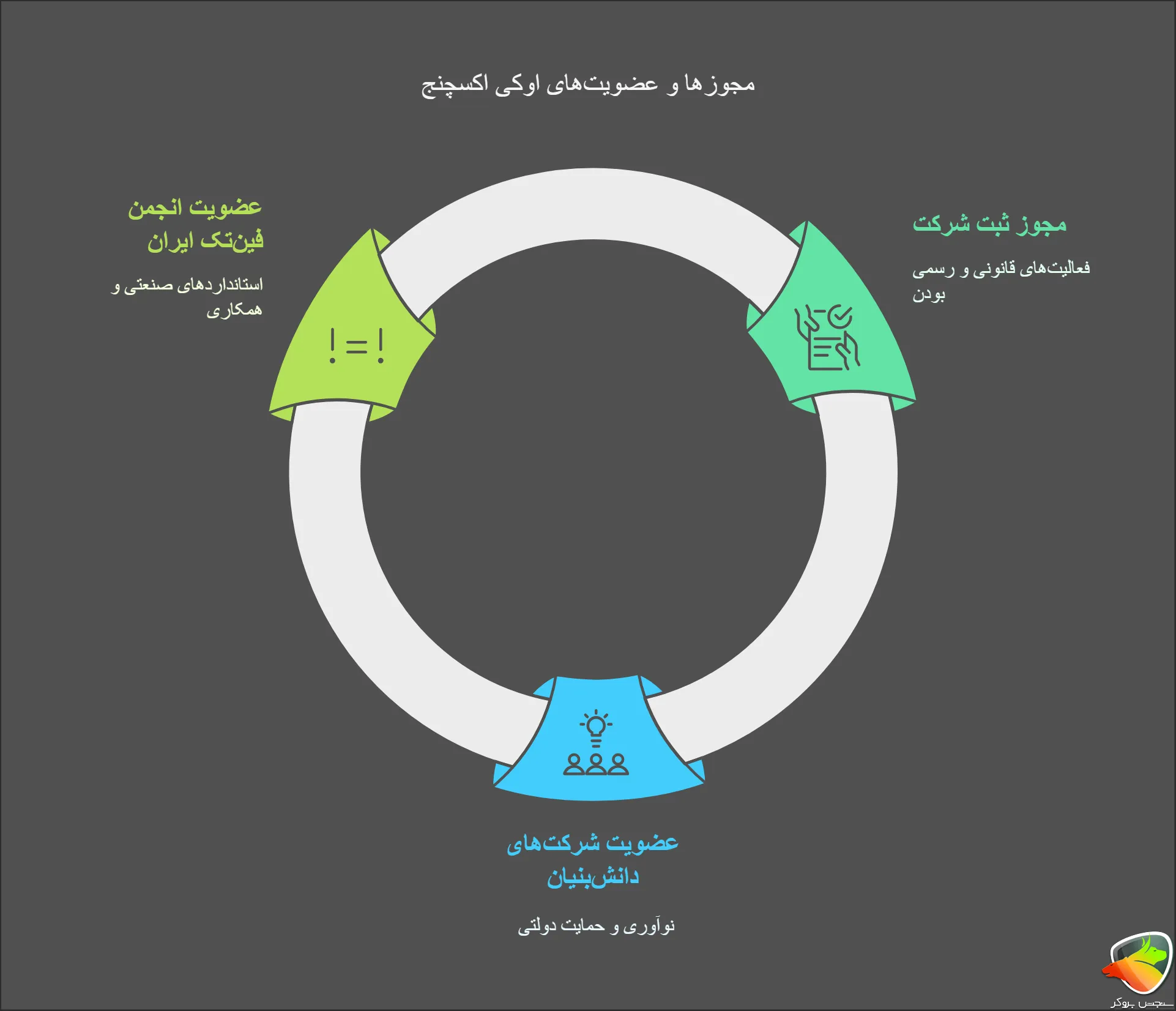 مجوز های صرافی اوکی اکسچنج