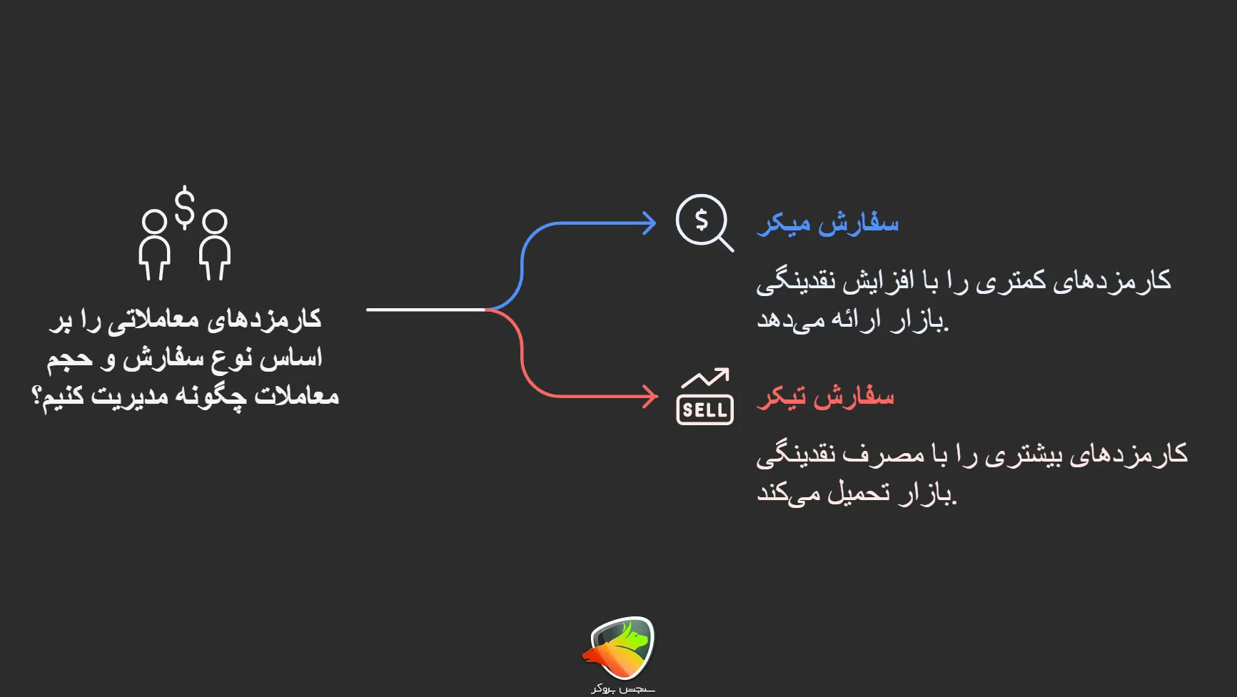اینکه کارمزد صرافی بیت ۲۴ بر چه اساسی است