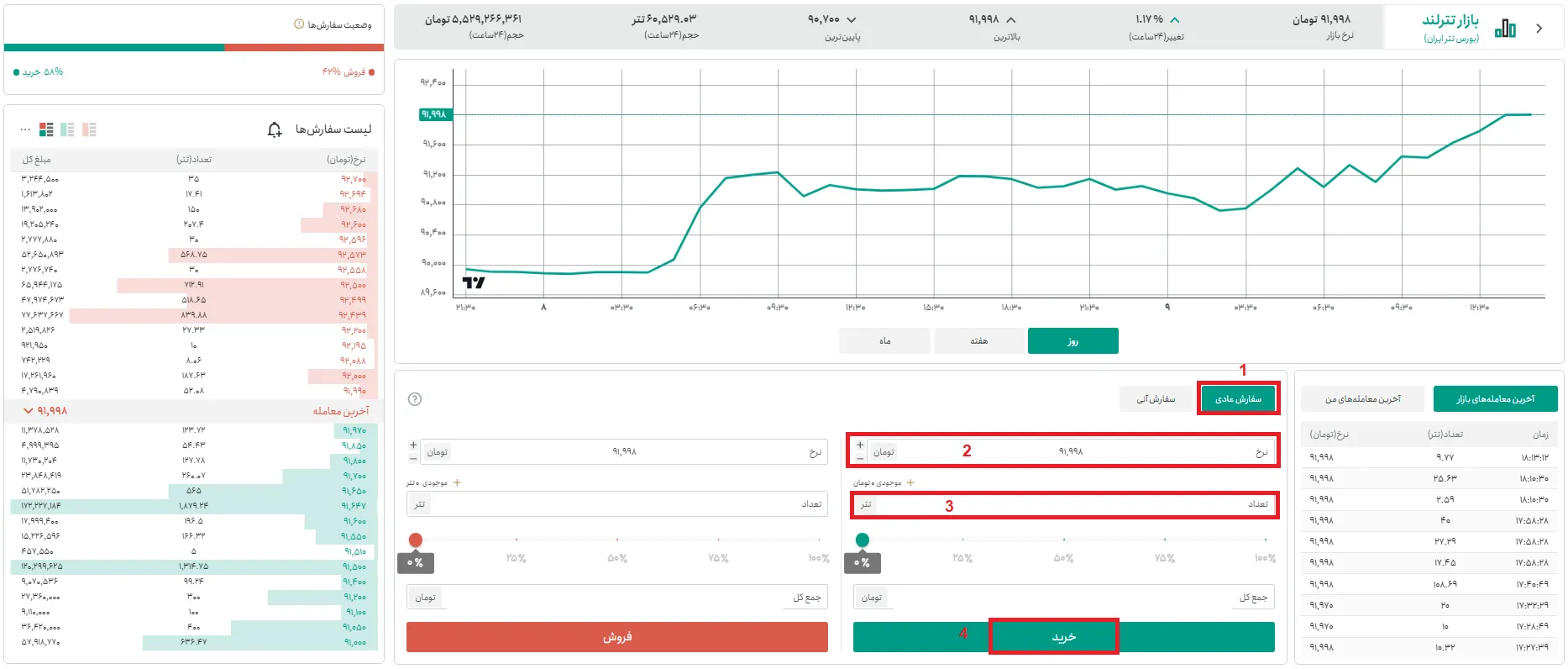 نحوه فروش تتر در تترلند به روش سفارش عادی