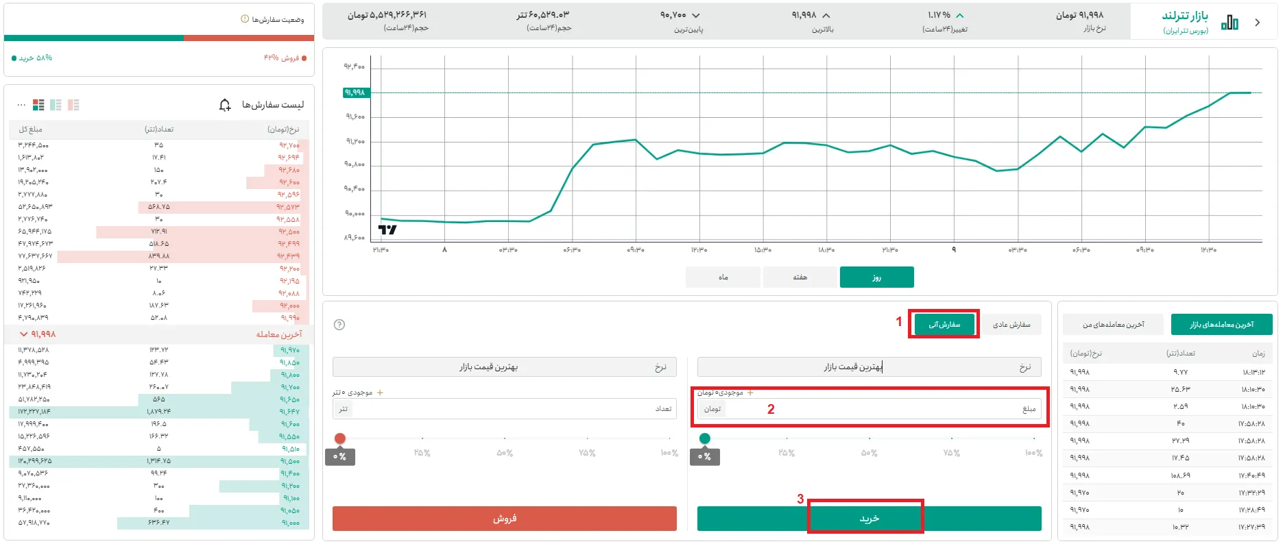 آموزش فروش تتر به تترلند به روش سفارش آنی