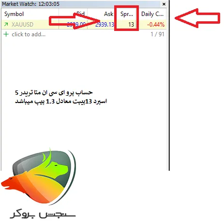 اسپرد طلا در حساب PRO ECNمتاتریدر 5