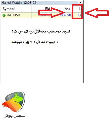 اسپرد طلا در بروکر آلپاری در حساب ecn pro