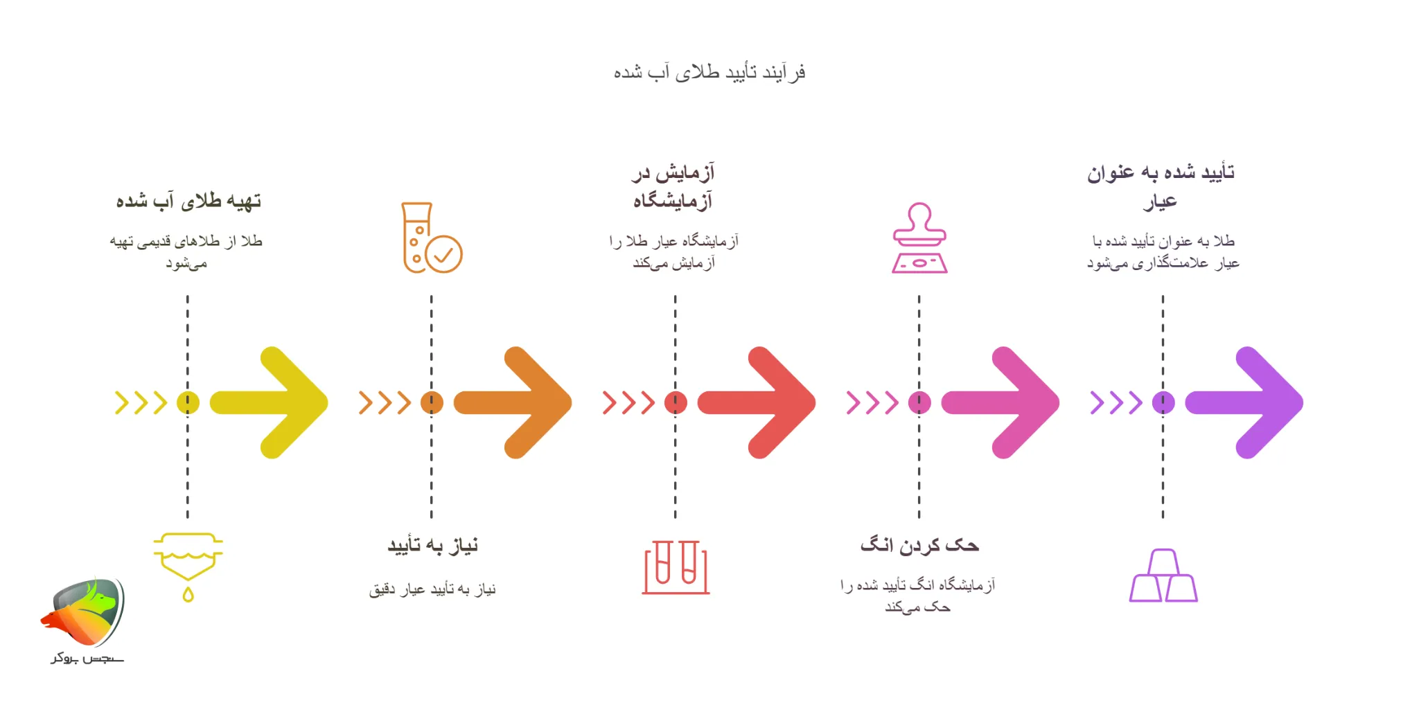انگ طلا چیست + دلیل انگ گذاری روی طلا