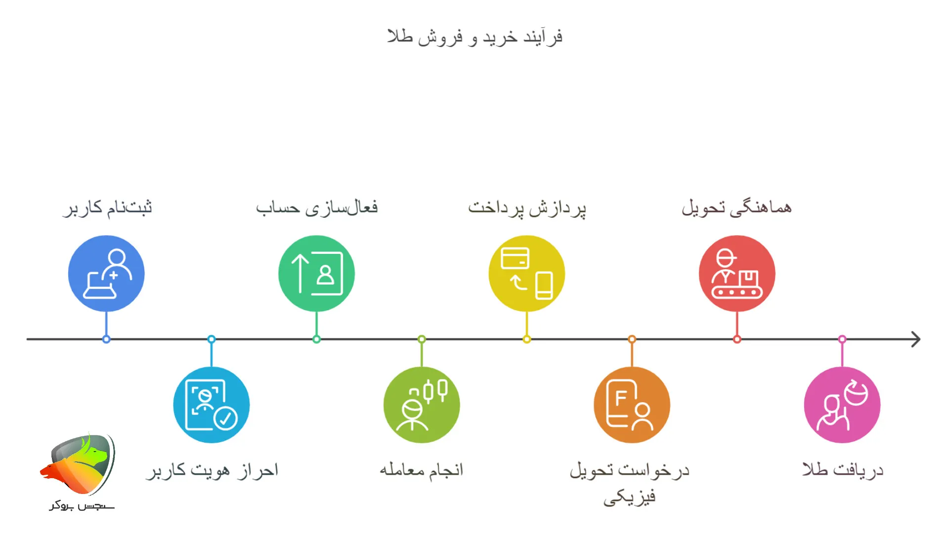 راهنمای خرید آنلاین طلا بدون اجرت