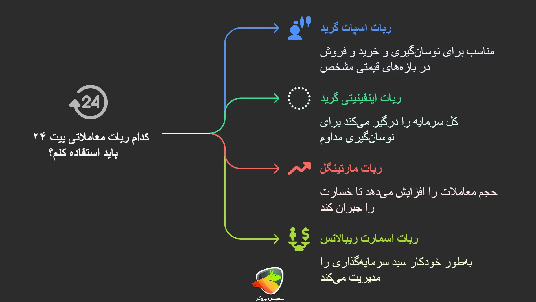 معرفی ربات های بیت ۲۴