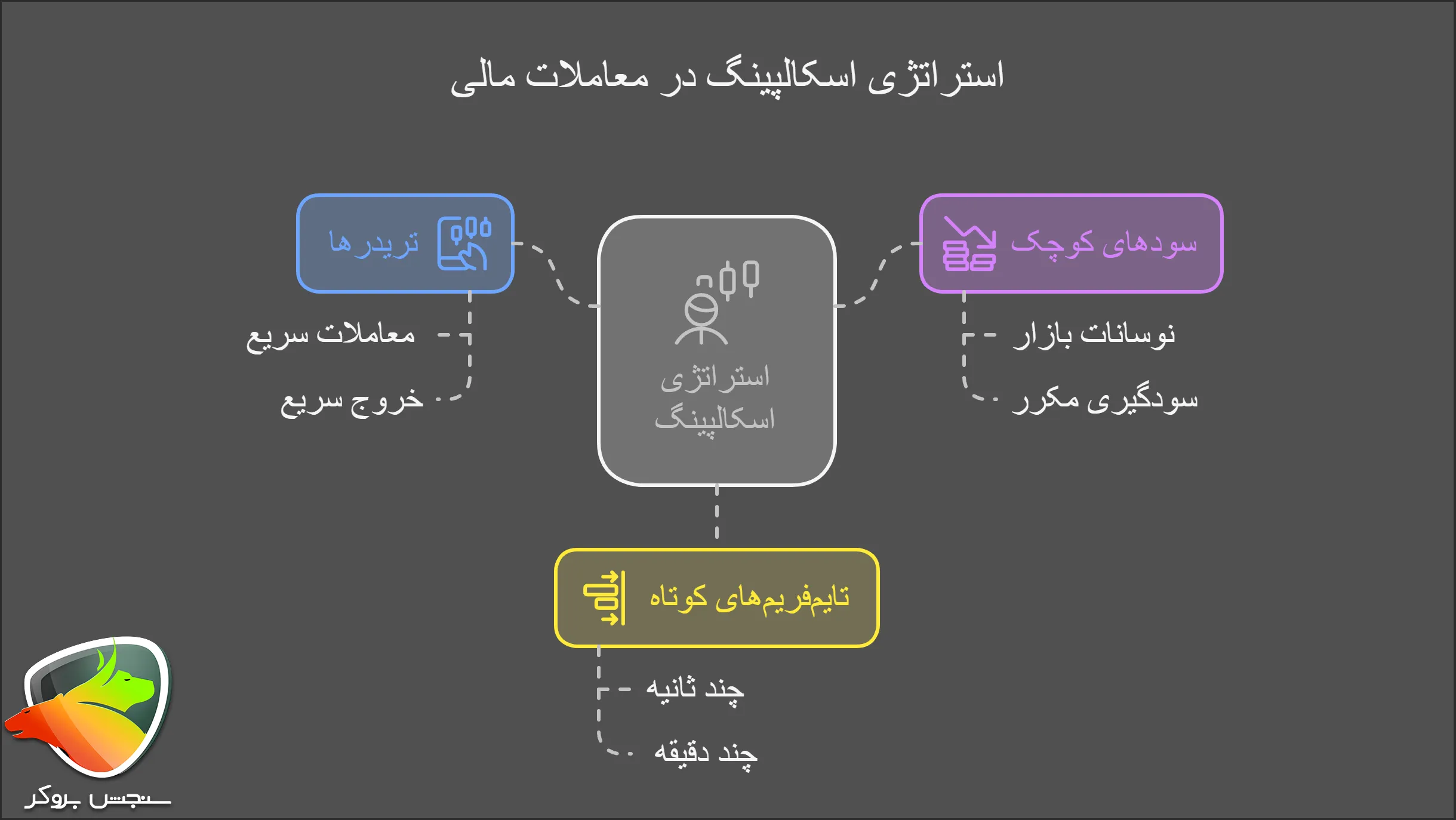 استراتژی اسکالپینگ