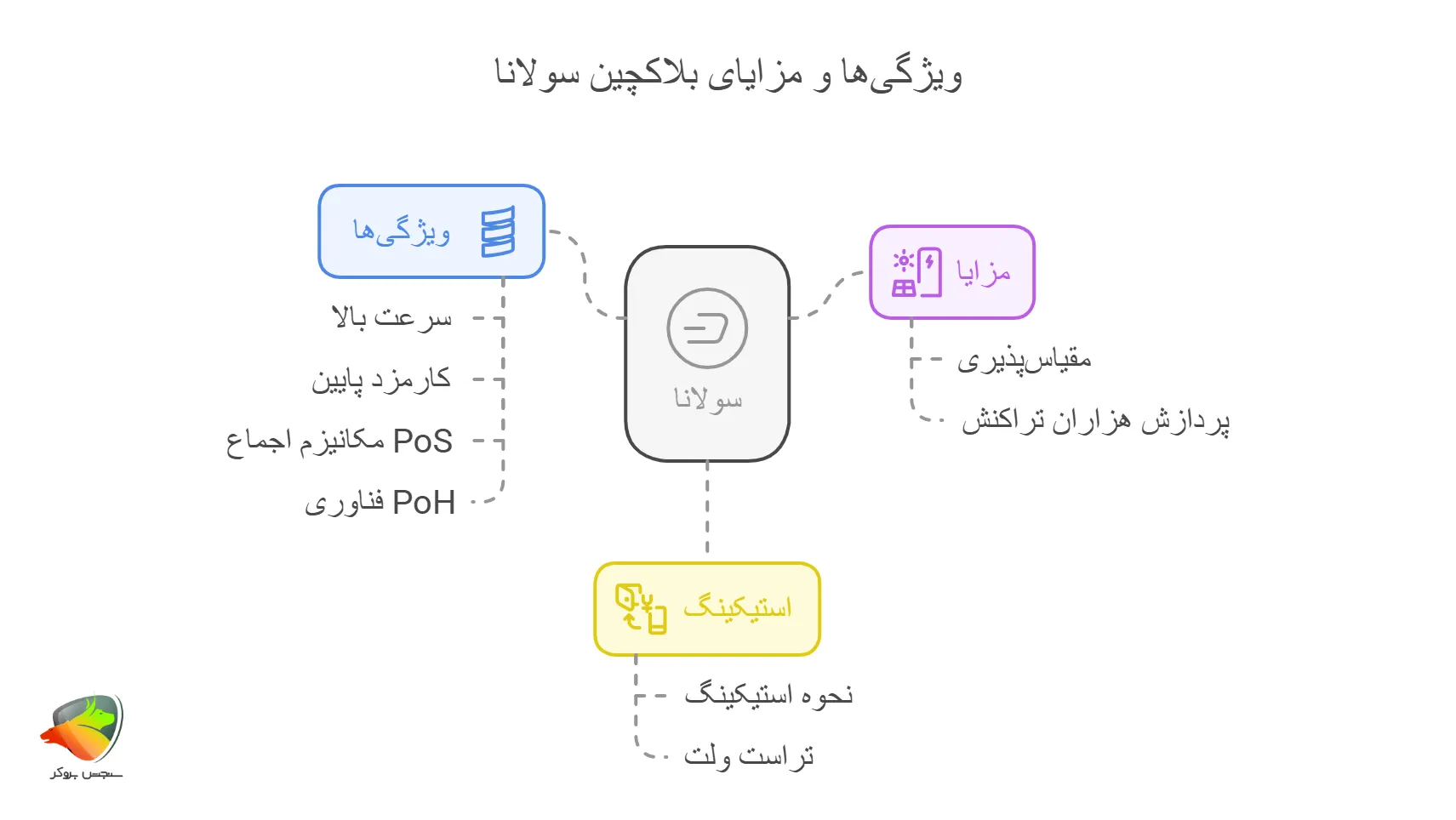 ویژگی های استیک سولانا در تراست ولت