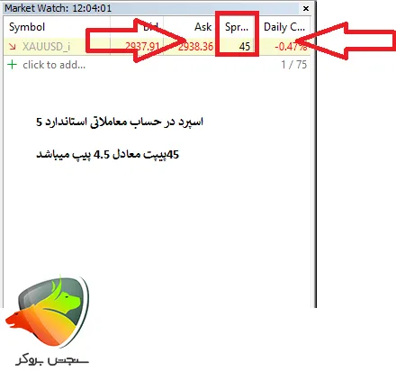 اسپرد طلا در بروکر آلپاری در حساب استاندارد متاتریدر5