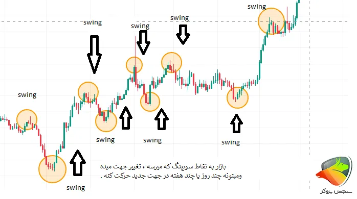 استراتژی سویینگ تریدینگ