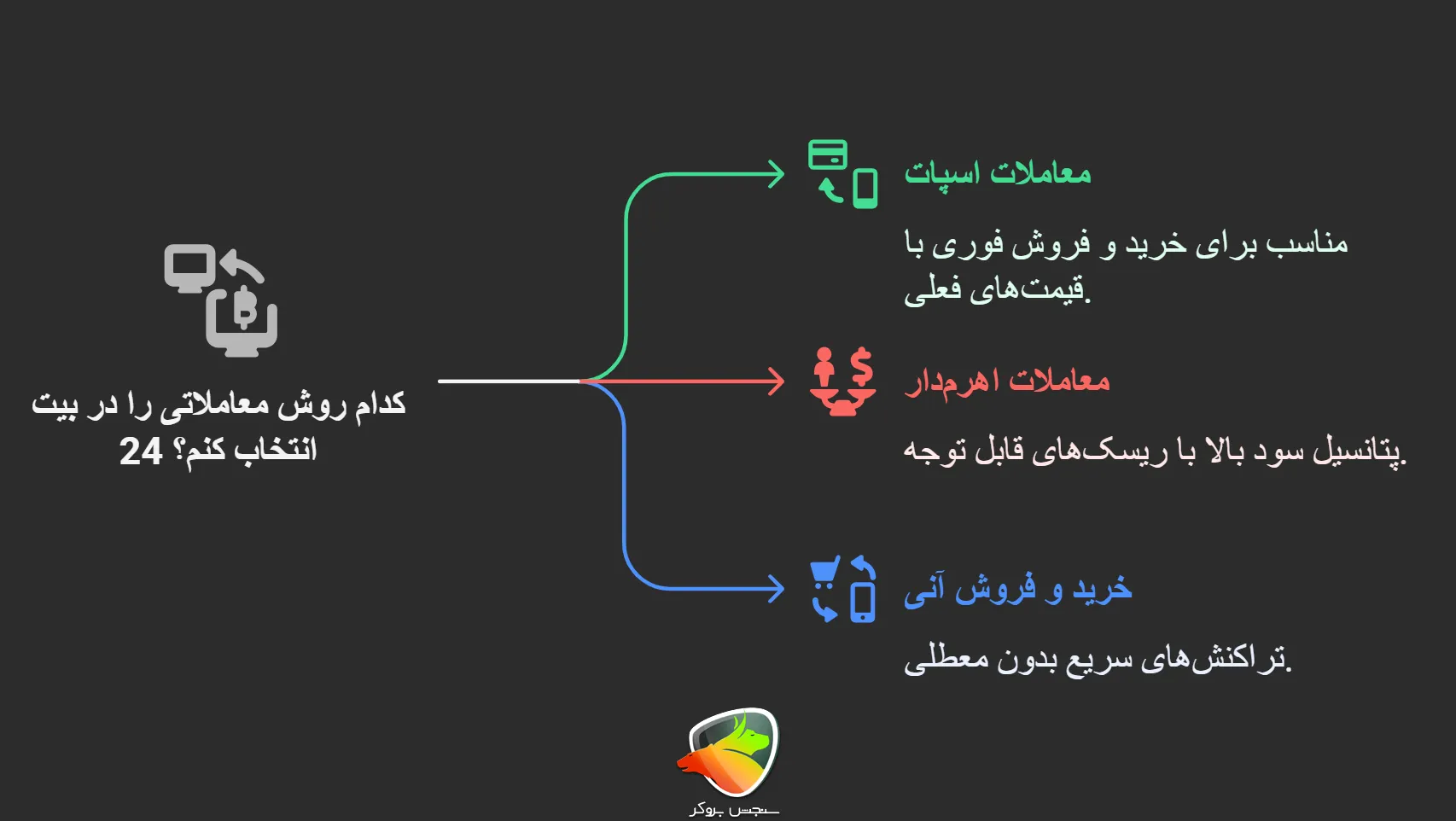 انواع روش معامله در صرافی bit24
