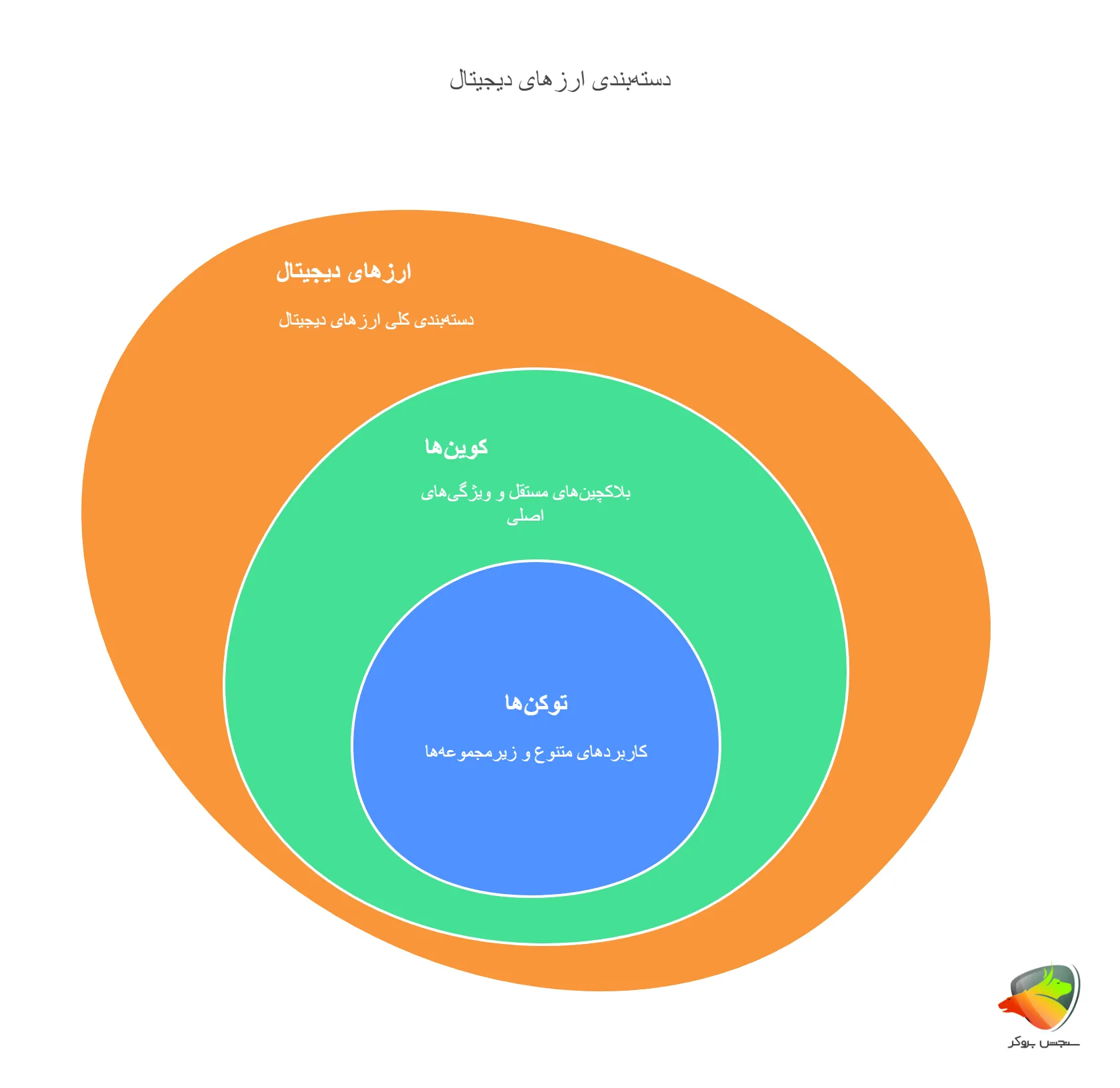 دسته بندی انواع ارز دیجیتال