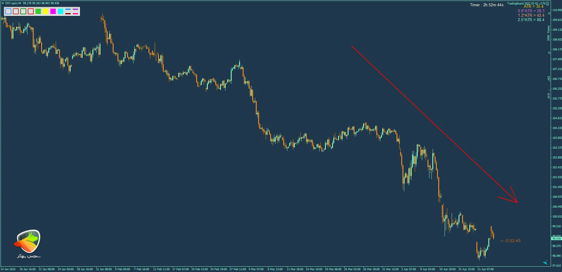 ترید طلا در فارکس با استراتژی تناسب با شاخص دلار