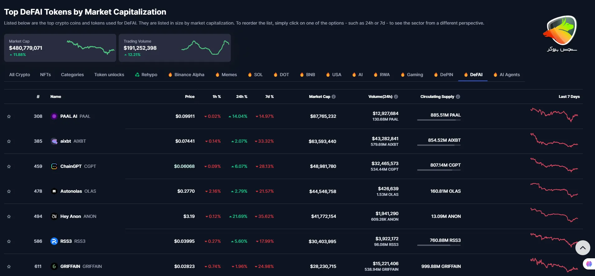 آشنایی با انواع ارز دیجیتال مانند ارزهای دیفای