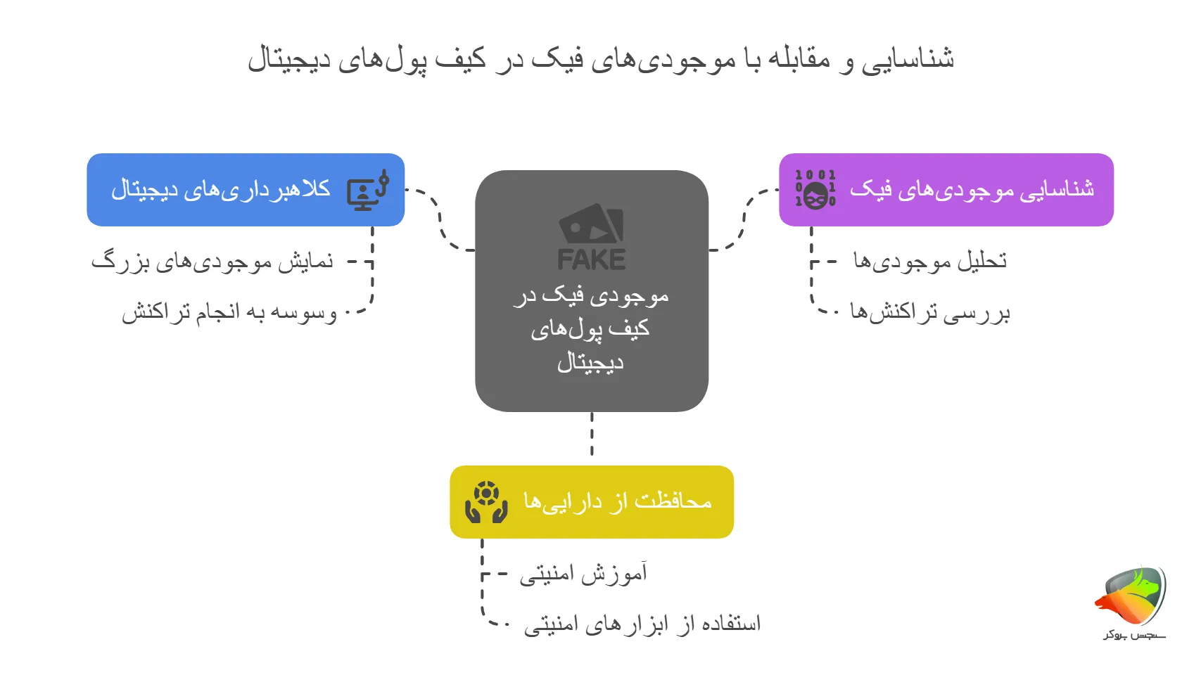 شناسایی موجودی فیک تراست ولت