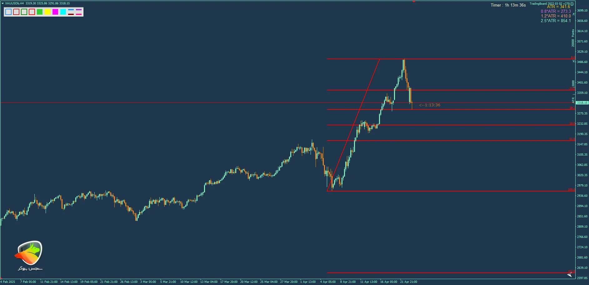 استراتژی معاملاتی طلا به نام فینوناچی