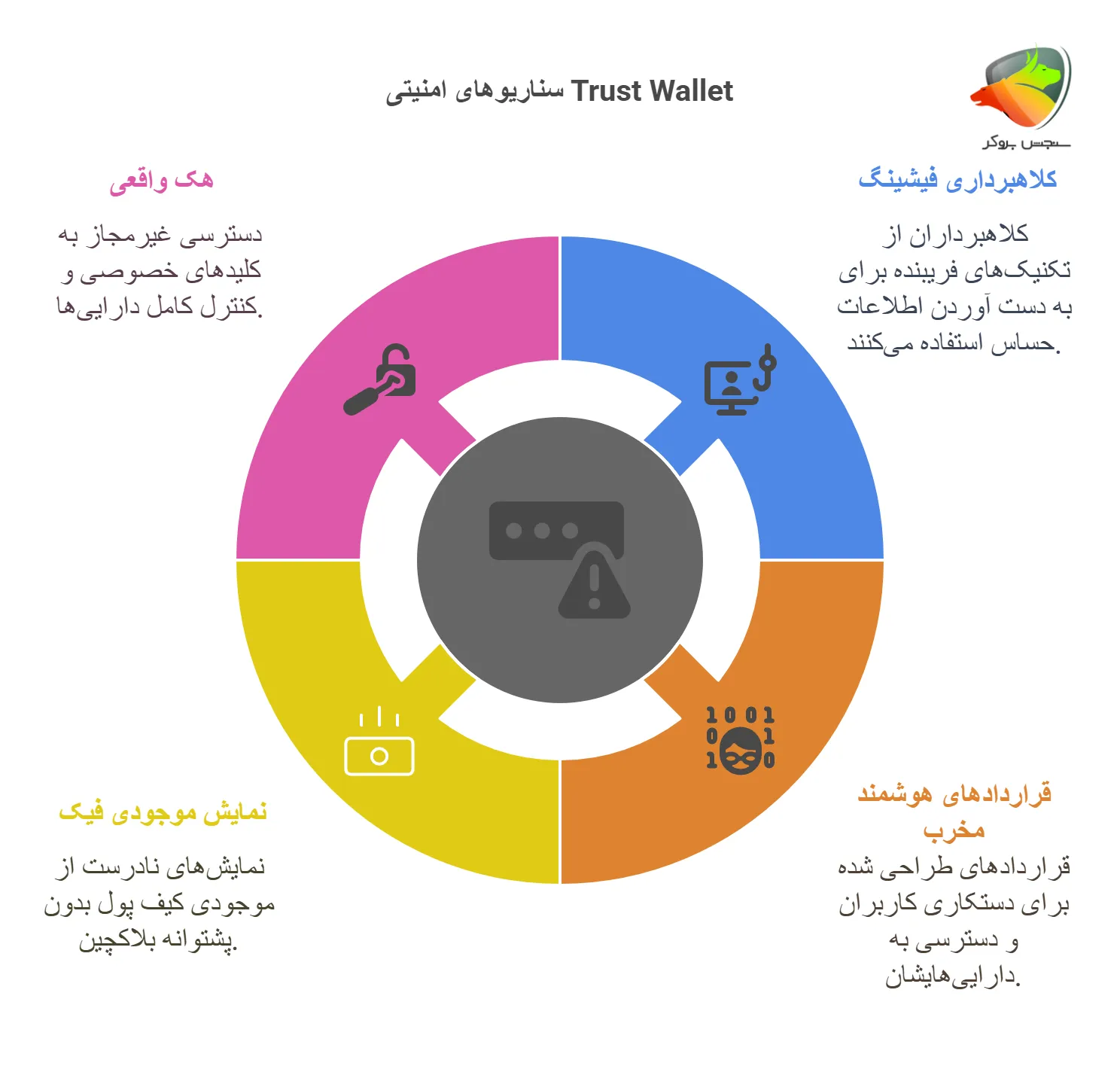 سناریو های امنیتی در مورد اینکه تراست ولت هک شده