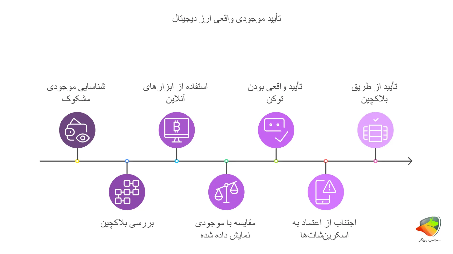 تاثیر موجودی واقعی در تراست ولت