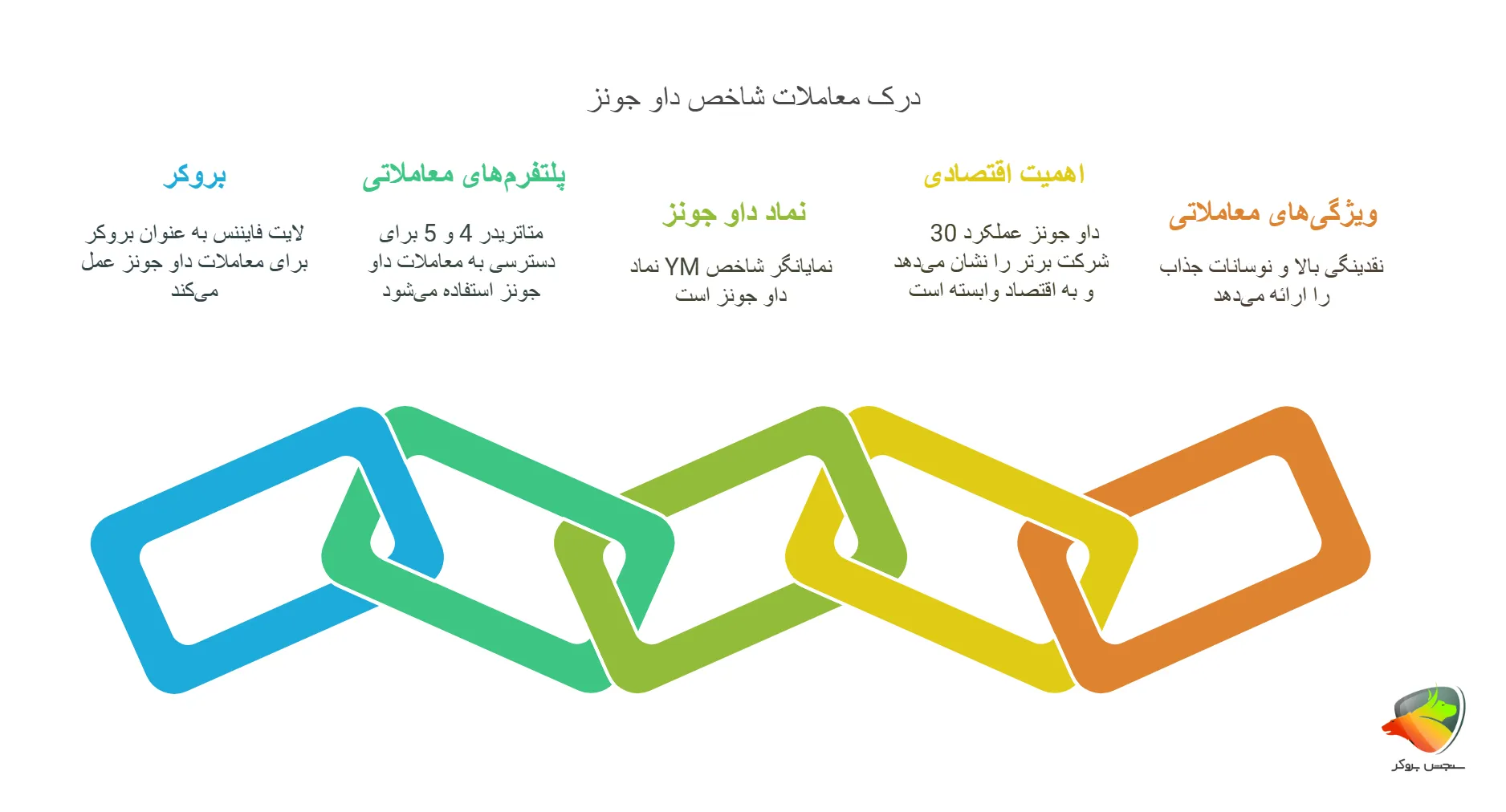 درک معاملات نماد شاخص داوجونز در لایت فارکس