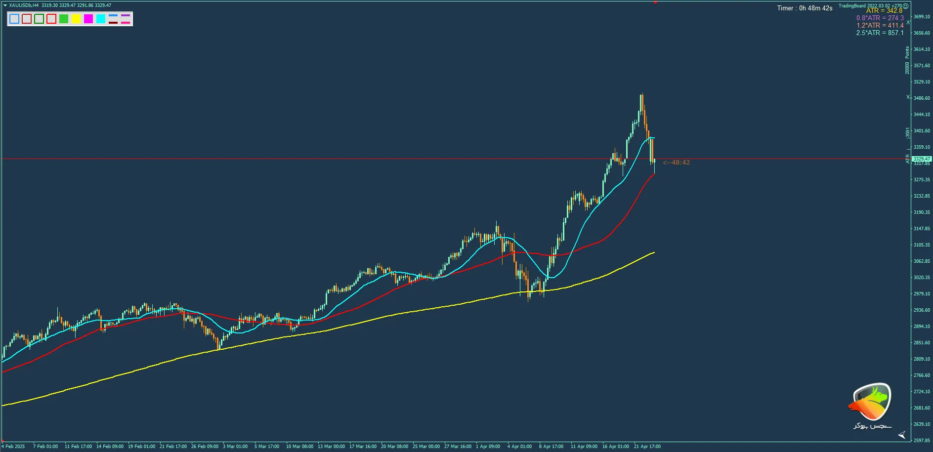 استراتژی معاملاتی طلا به نام moving average
