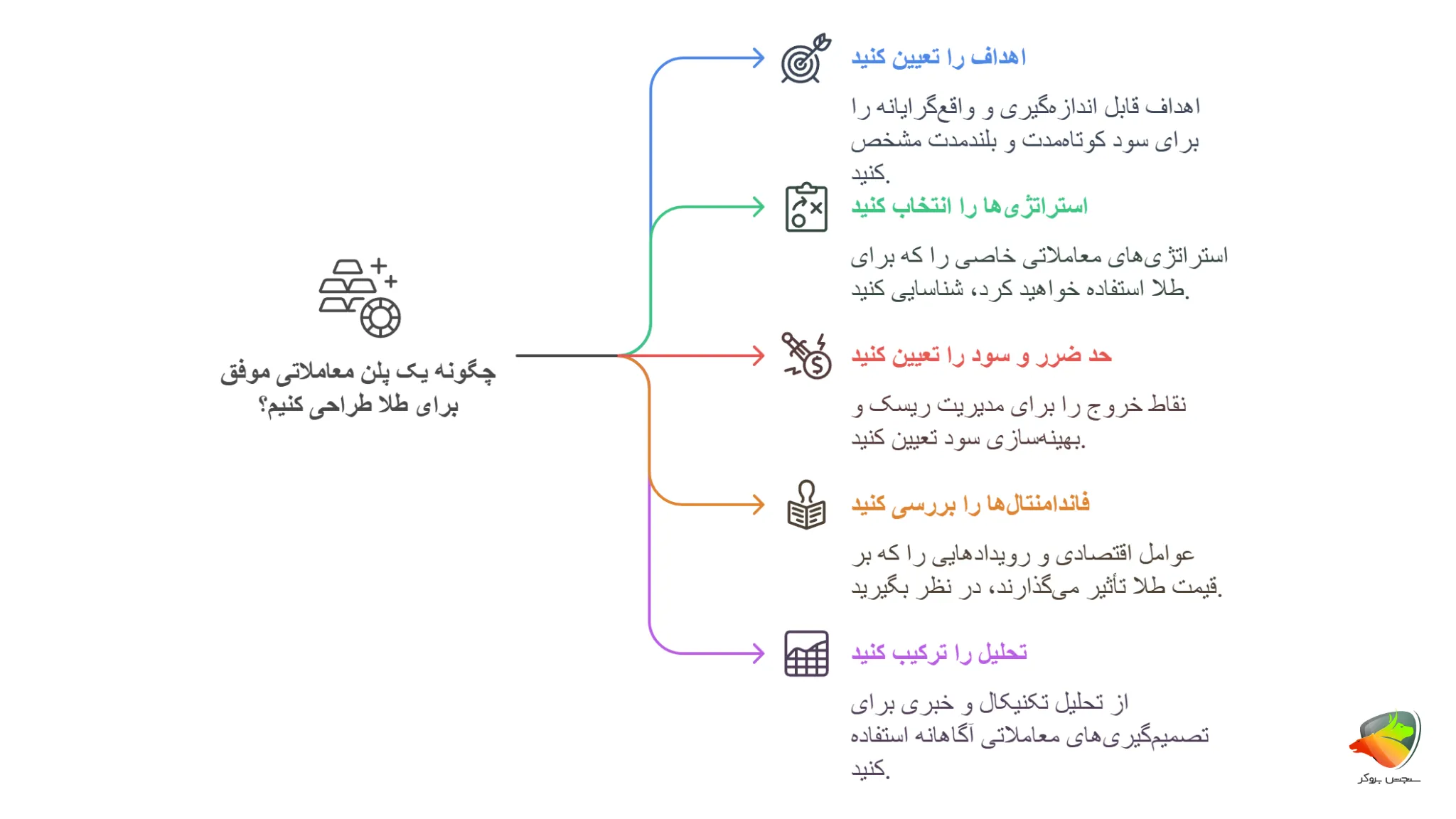 چطوری بهترین استراتژی فارکس برای طلا را پیاده سازی کنیم؟
