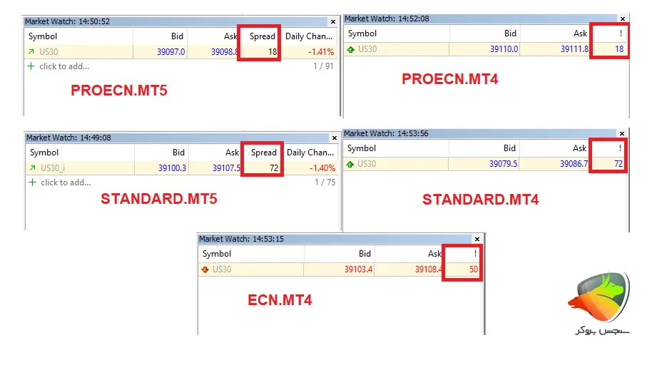 اسپرد نماد شاخص داوجونز در آلپاری در انواع حساب آلپاری