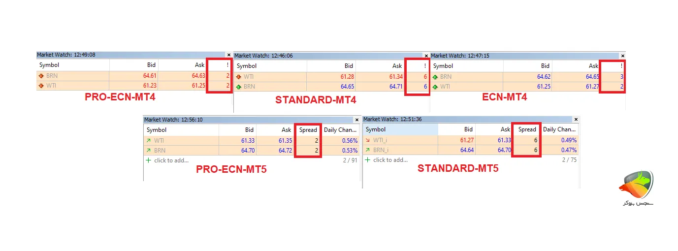 اسپرد در نماد نفت در آلپاری در حساب های مختلف