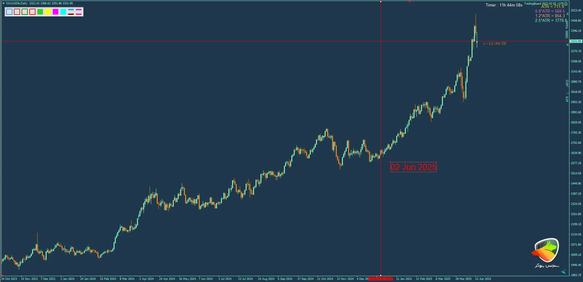 یکی از بهترین استراتژی فارکس برای طلا، با استراتژی ترید فصلی