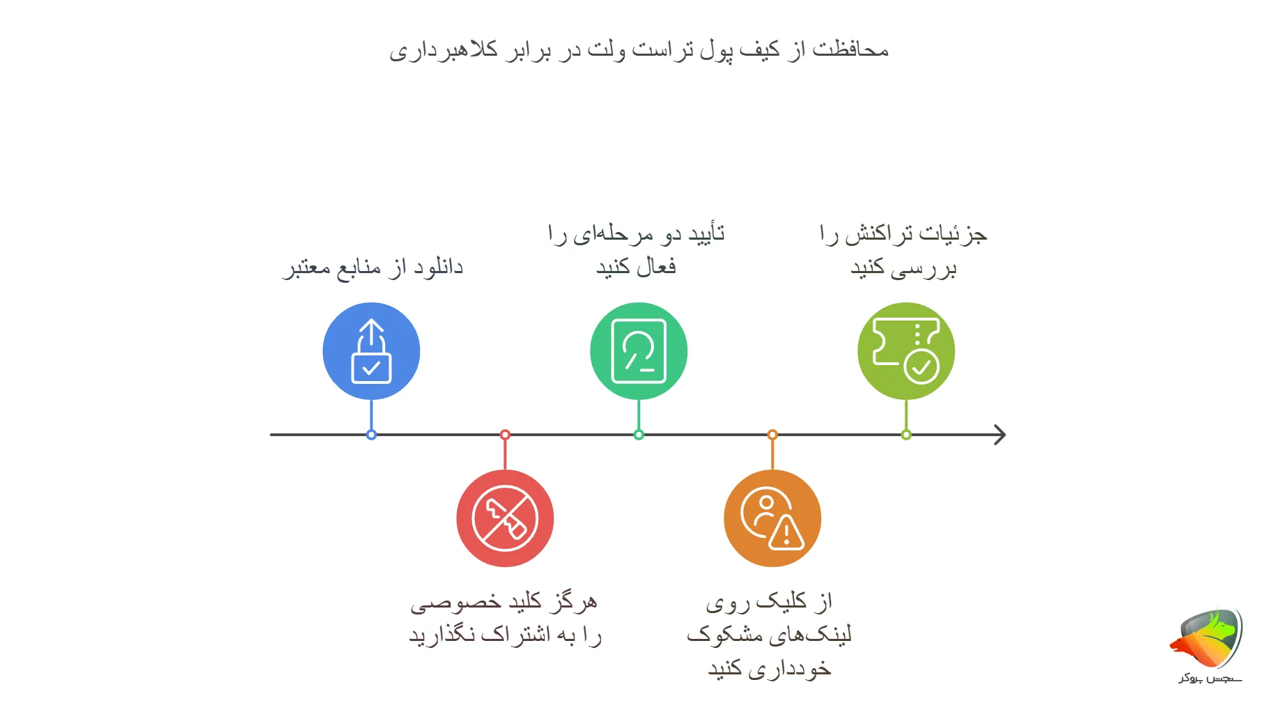 محافظت از کیف پول تراست ولت در برابر کلاهبرداری تراست ولت