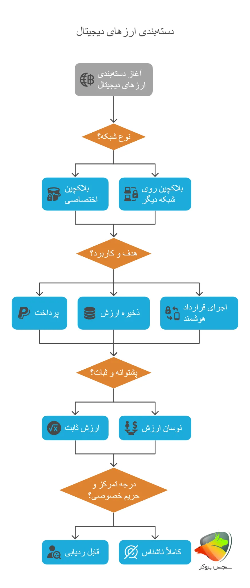 انواع ارزهای دیجیتالی