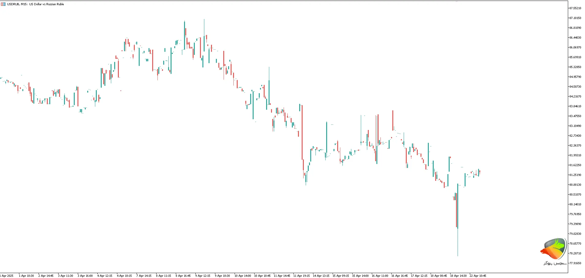 جفت ارز USD/RUB